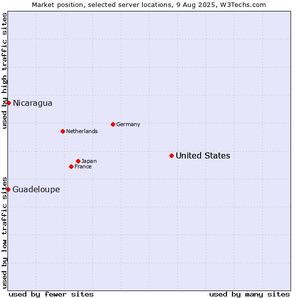 Market position of United States vs. Nicaragua vs. Guadeloupe