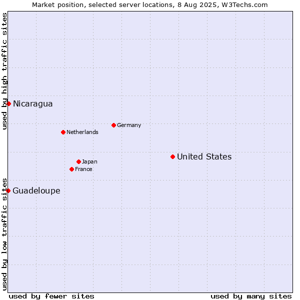 Market position of United States and territories vs. Nicaragua vs. Guadeloupe