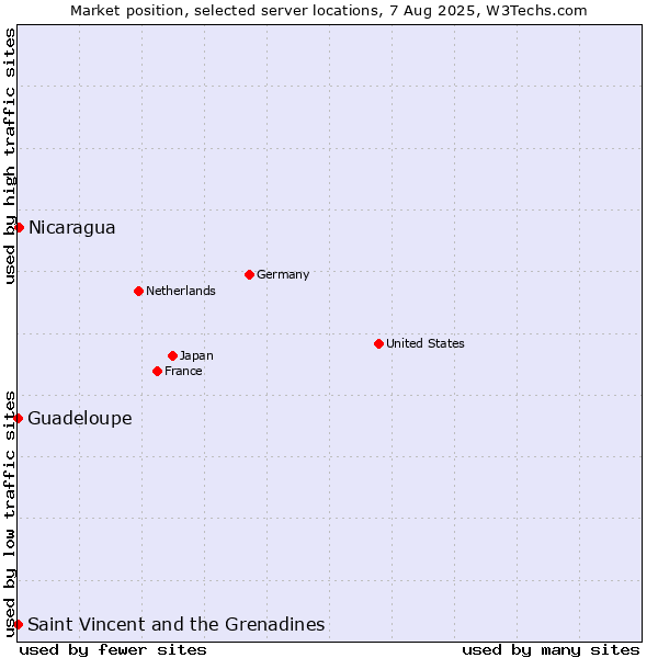 Market position of Nicaragua vs. Saint Vincent and the Grenadines vs. Guadeloupe