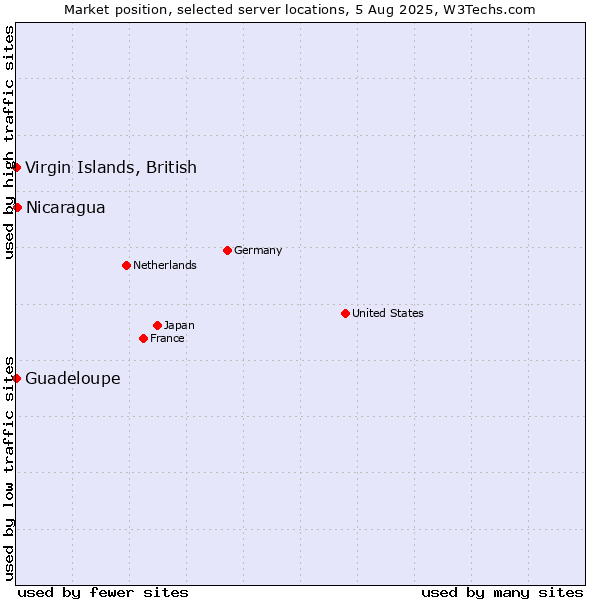 Market position of Virgin Islands, British vs. Nicaragua vs. Guadeloupe