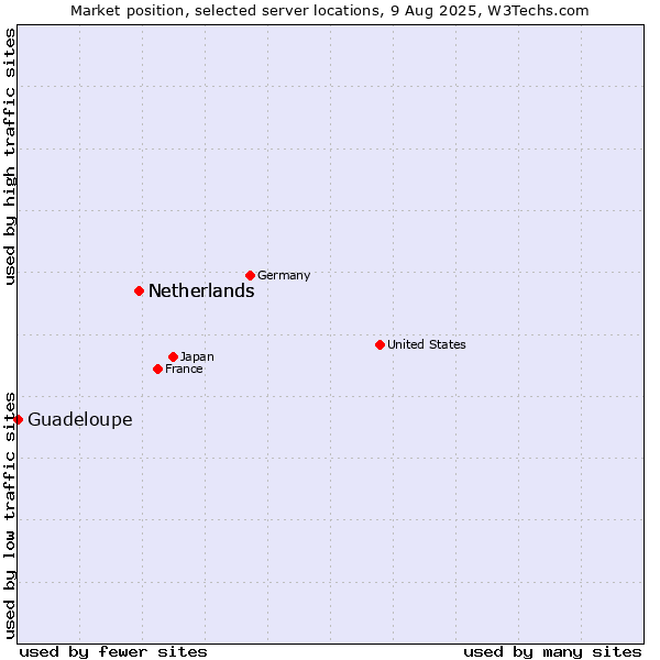 Market position of Netherlands and territories vs. Netherlands vs. Guadeloupe