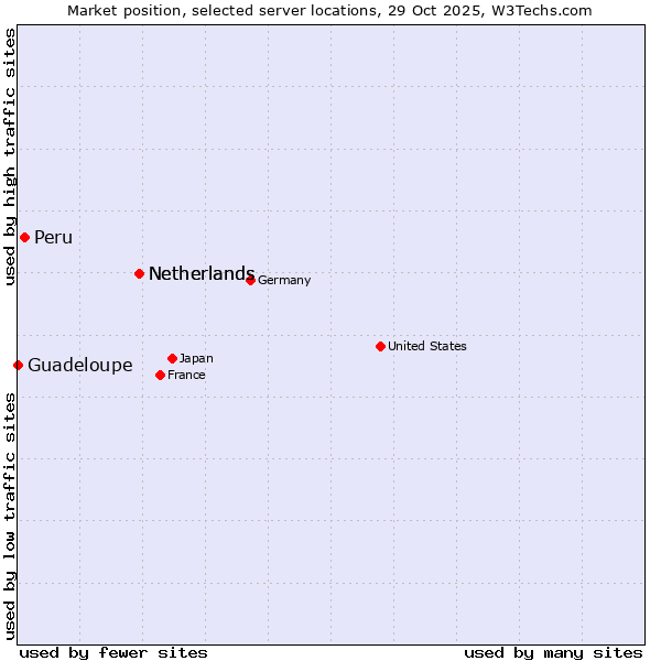 Market position of Netherlands vs. Peru vs. Guadeloupe