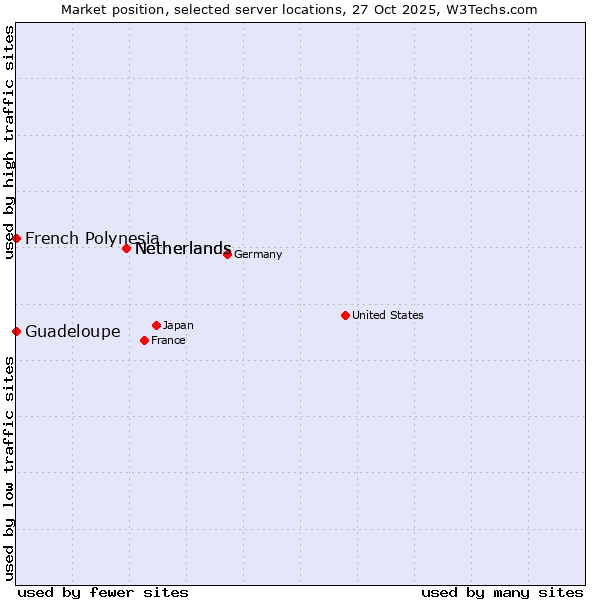 Market position of Netherlands vs. French Polynesia vs. Guadeloupe