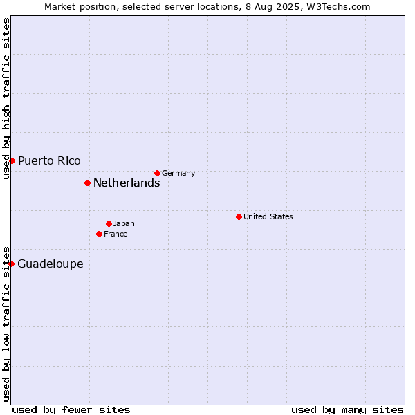 Market position of Netherlands vs. Puerto Rico vs. Guadeloupe
