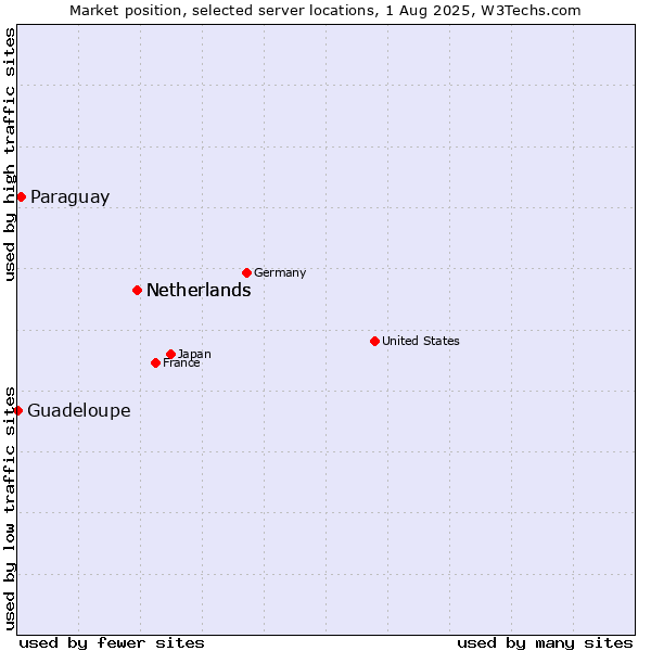 Market position of Netherlands vs. Paraguay vs. Guadeloupe
