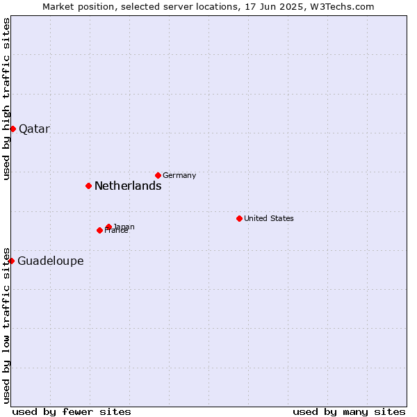 Market position of Netherlands vs. Qatar vs. Guadeloupe