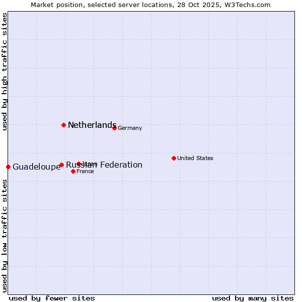 Market position of Netherlands vs. Russian Federation vs. Guadeloupe