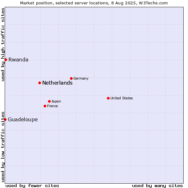 Market position of Netherlands vs. Rwanda vs. Guadeloupe