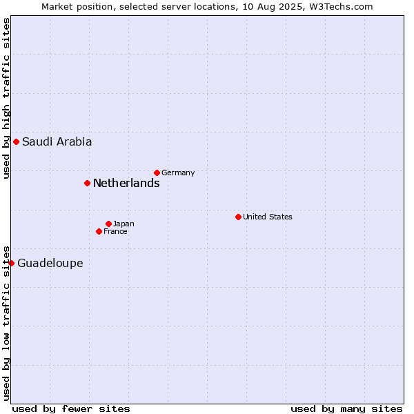 Market position of Netherlands vs. Saudi Arabia vs. Guadeloupe