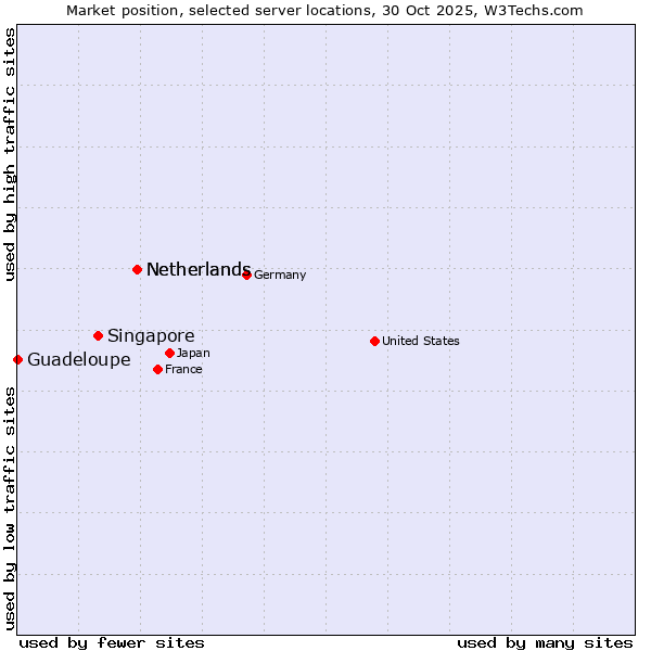 Market position of Netherlands vs. Singapore vs. Guadeloupe