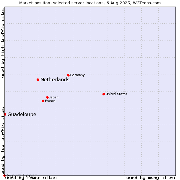 Market position of Netherlands vs. Guadeloupe vs. Sierra Leone