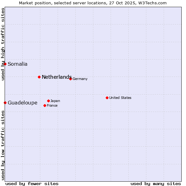 Market position of Netherlands vs. Somalia vs. Guadeloupe