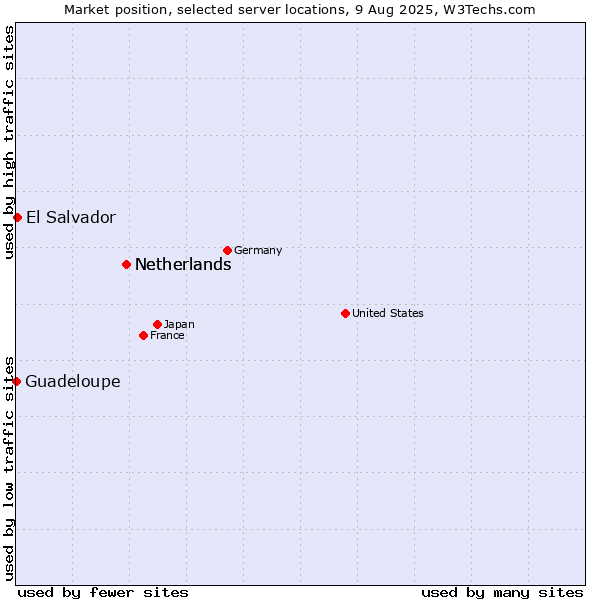 Market position of Netherlands vs. El Salvador vs. Guadeloupe