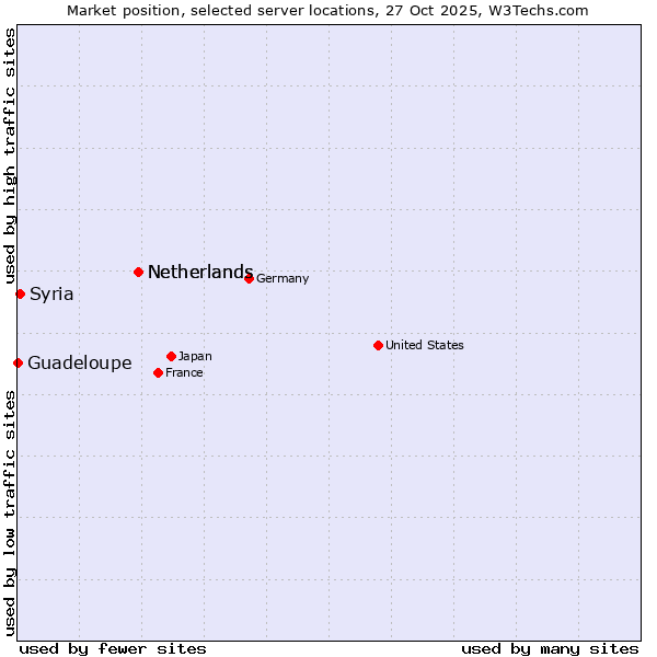 Market position of Netherlands vs. Syria vs. Guadeloupe