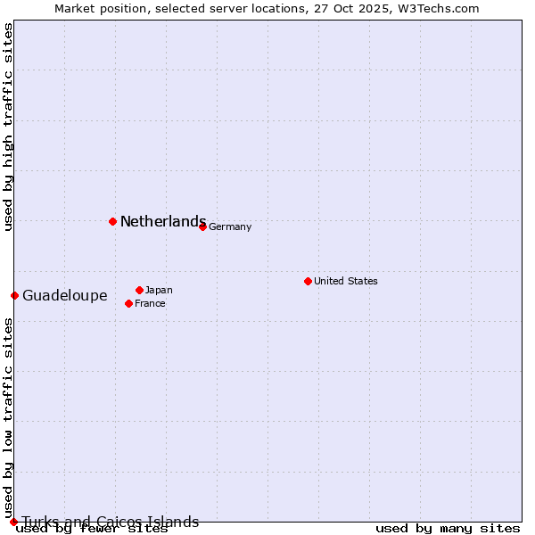 Market position of Netherlands vs. Guadeloupe vs. Turks and Caicos Islands