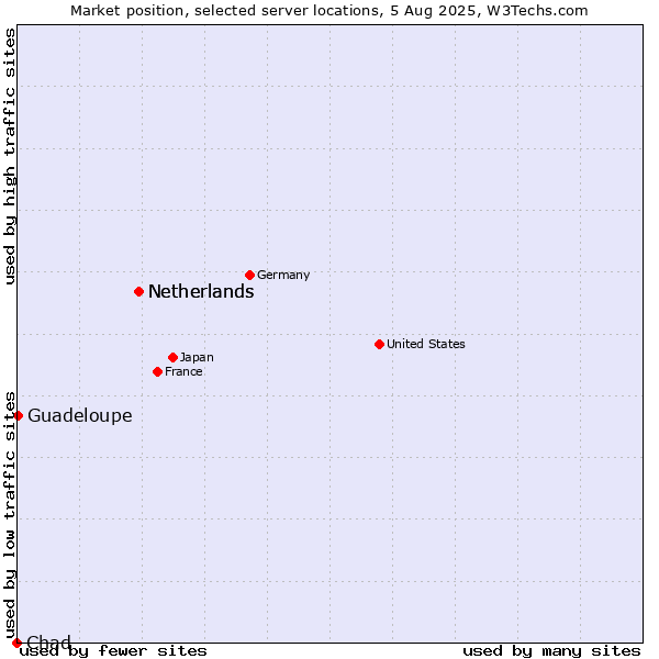 Market position of Netherlands vs. Guadeloupe vs. Chad