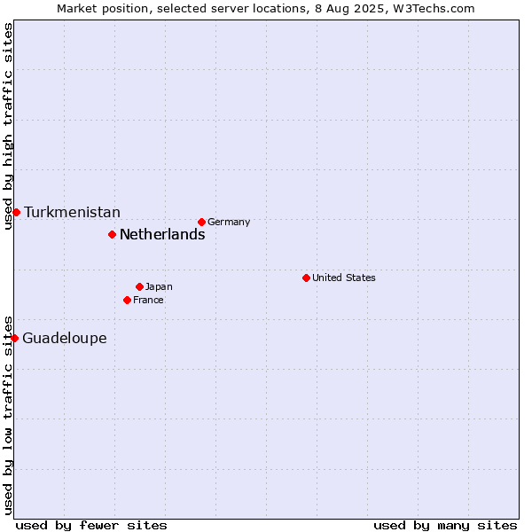 Market position of Netherlands vs. Turkmenistan vs. Guadeloupe