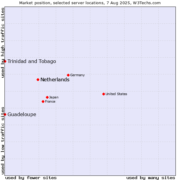 Market position of Netherlands vs. Trinidad and Tobago vs. Guadeloupe