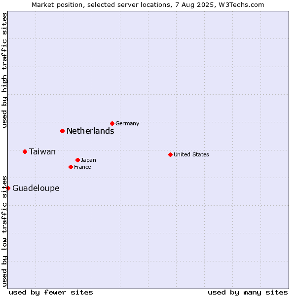 Market position of Netherlands vs. Taiwan vs. Guadeloupe