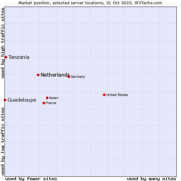 Market position of Netherlands vs. Tanzania vs. Guadeloupe