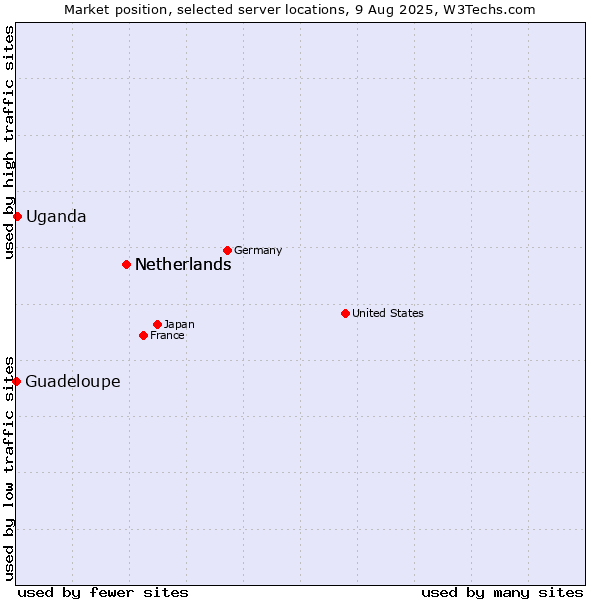 Market position of Netherlands vs. Uganda vs. Guadeloupe