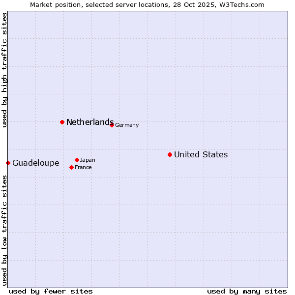 Market position of United States and territories vs. Netherlands vs. Guadeloupe