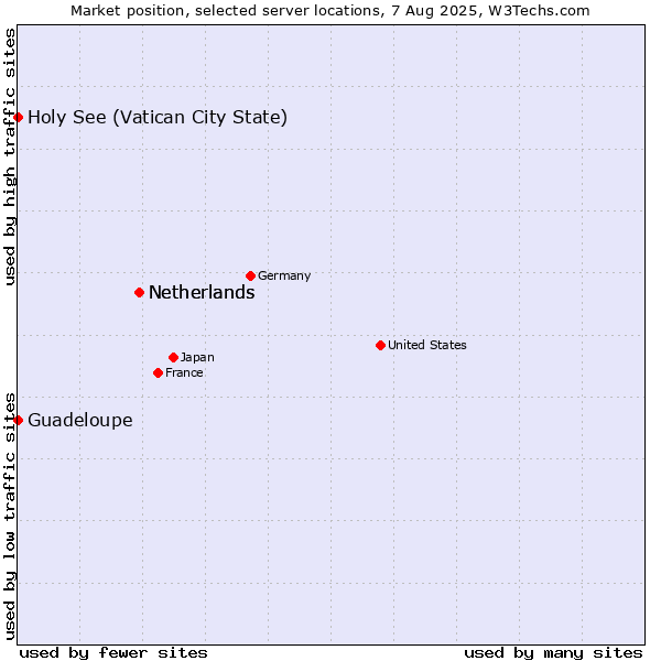 Market position of Netherlands vs. Holy See (Vatican City State) vs. Guadeloupe