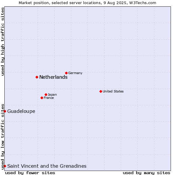 Market position of Netherlands vs. Saint Vincent and the Grenadines vs. Guadeloupe