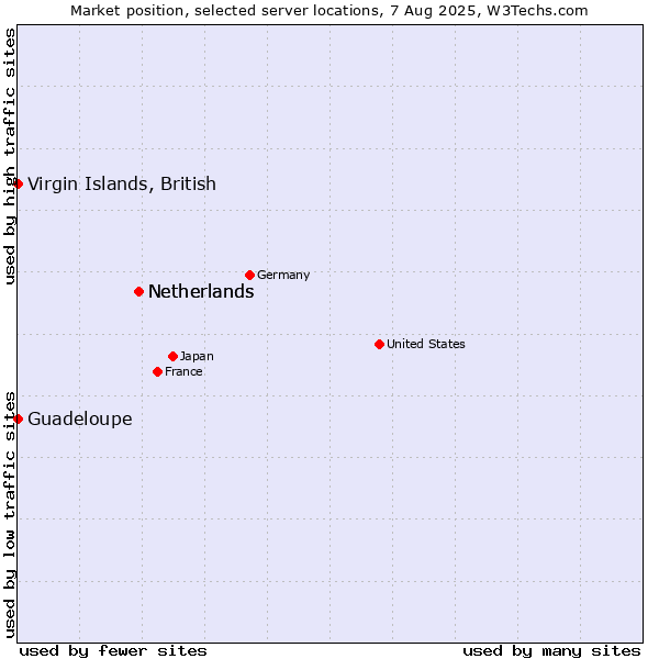 Market position of Netherlands vs. Virgin Islands, British vs. Guadeloupe