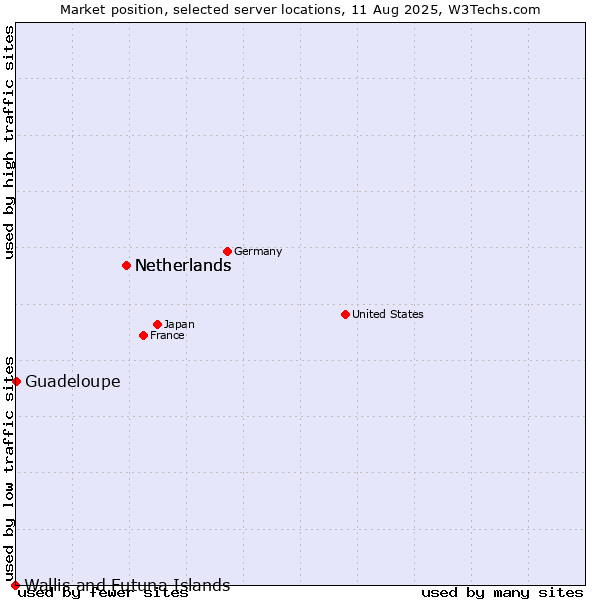 Market position of Netherlands vs. Guadeloupe vs. Wallis and Futuna Islands