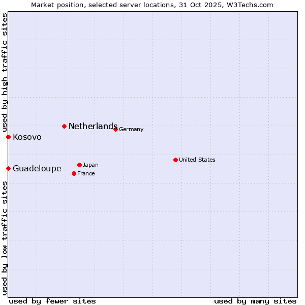 Market position of Netherlands vs. Kosovo vs. Guadeloupe