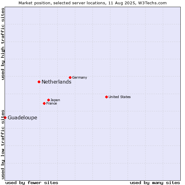 Market position of Netherlands and territories vs. Guadeloupe