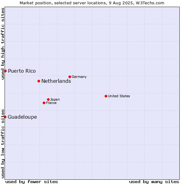 Market position of Netherlands and territories vs. Puerto Rico vs. Guadeloupe