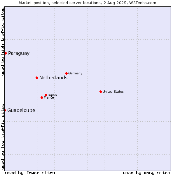 Market position of Netherlands and territories vs. Paraguay vs. Guadeloupe