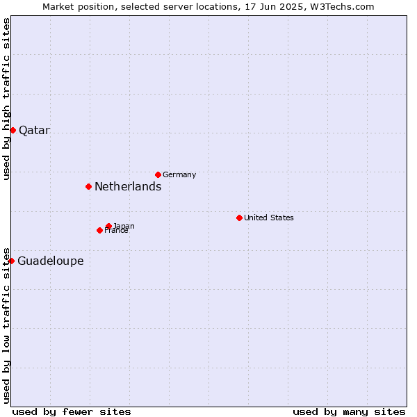 Market position of Netherlands and territories vs. Qatar vs. Guadeloupe