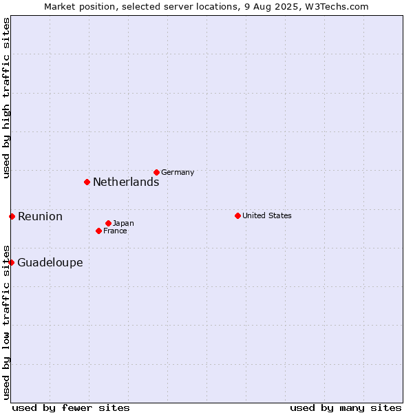 Market position of Netherlands and territories vs. Reunion vs. Guadeloupe