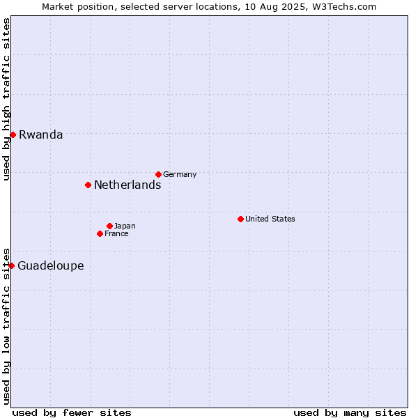 Market position of Netherlands and territories vs. Rwanda vs. Guadeloupe