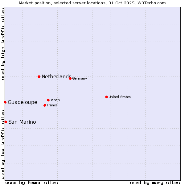 Market position of Netherlands and territories vs. San Marino vs. Guadeloupe