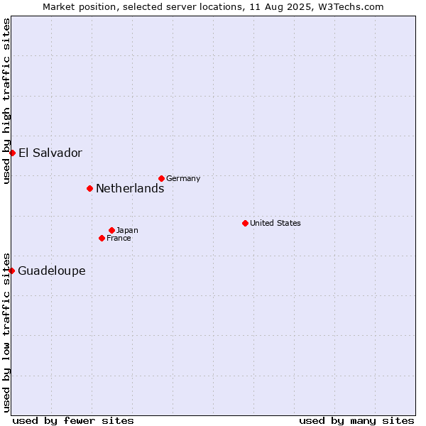Market position of Netherlands and territories vs. El Salvador vs. Guadeloupe