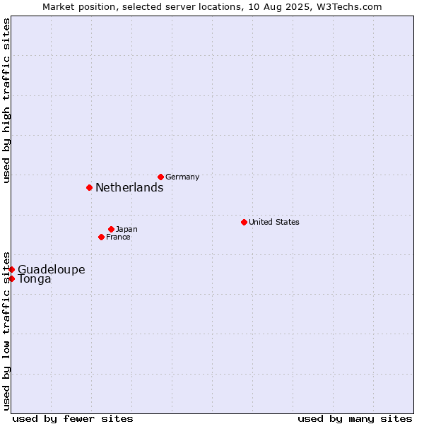 Market position of Netherlands and territories vs. Guadeloupe vs. Tonga
