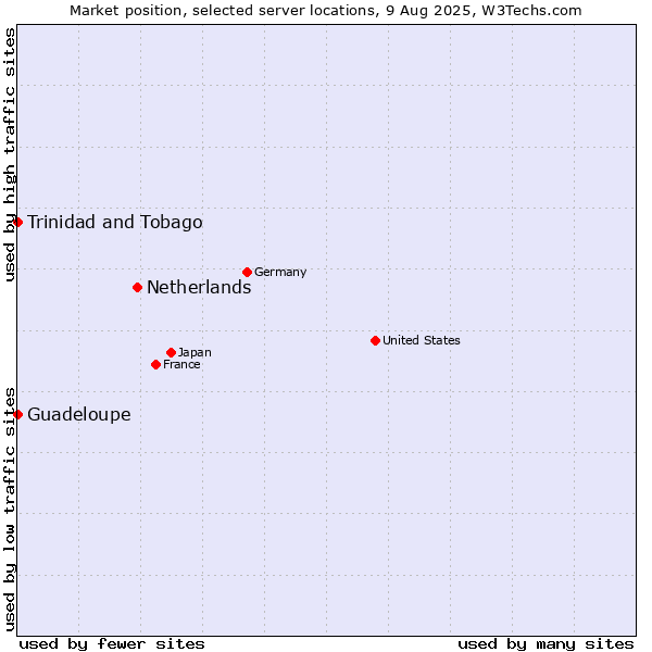 Market position of Netherlands and territories vs. Trinidad and Tobago vs. Guadeloupe