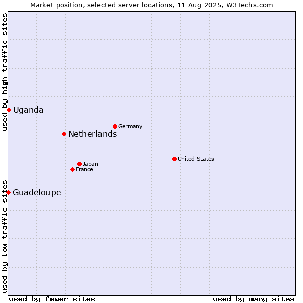 Market position of Netherlands and territories vs. Uganda vs. Guadeloupe