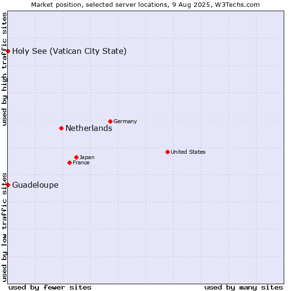 Market position of Netherlands and territories vs. Holy See (Vatican City State) vs. Guadeloupe
