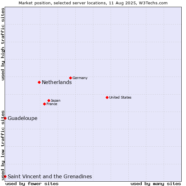 Market position of Netherlands and territories vs. Saint Vincent and the Grenadines vs. Guadeloupe