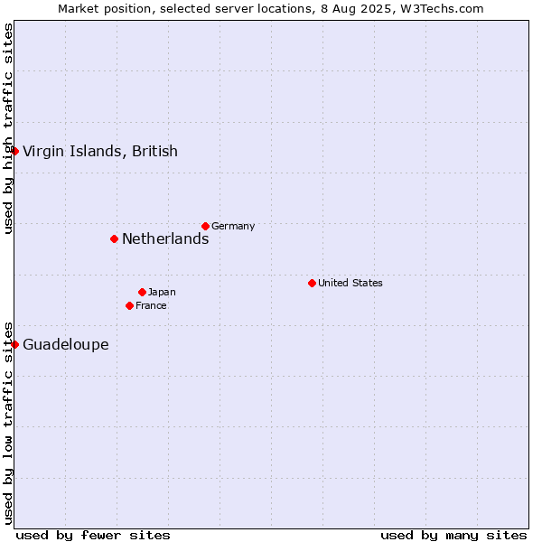 Market position of Netherlands and territories vs. Virgin Islands, British vs. Guadeloupe