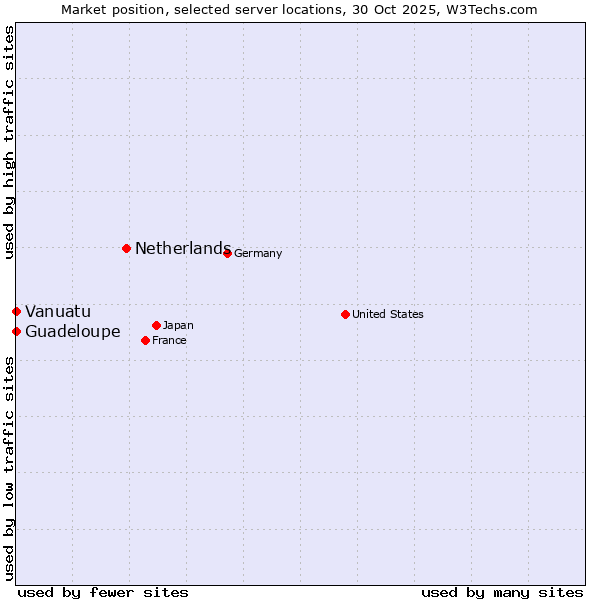 Market position of Netherlands and territories vs. Guadeloupe vs. Vanuatu