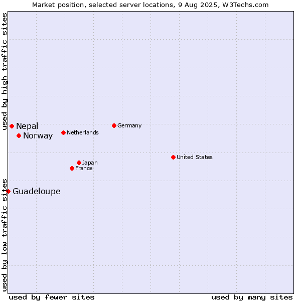 Market position of Norway vs. Nepal vs. Guadeloupe