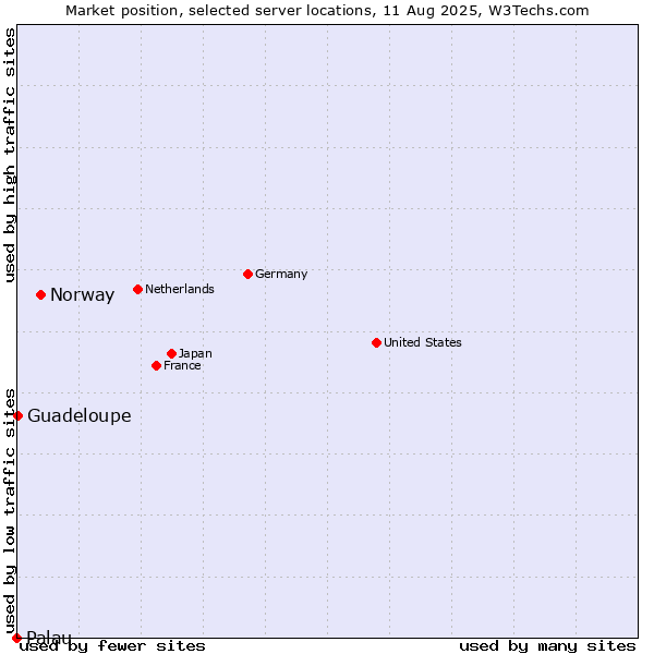 Market position of Norway vs. Guadeloupe vs. Palau