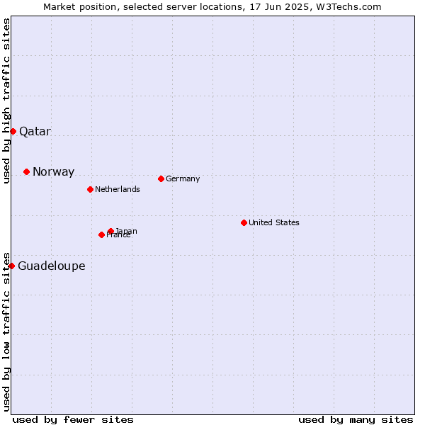 Market position of Norway vs. Qatar vs. Guadeloupe