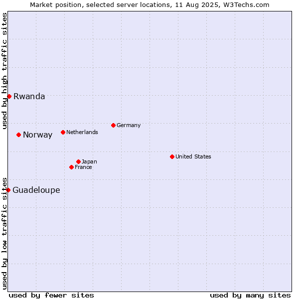 Market position of Norway vs. Rwanda vs. Guadeloupe